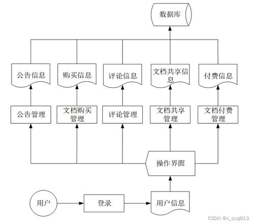 基于springboot电子文档交易系统的设计与实现 计算机毕业设计源码04928